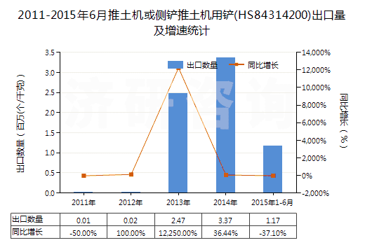 2011-2015年6月推土機或側(cè)鏟推土機用鏟(HS84314200)出口量及增速統(tǒng)計